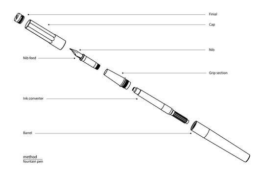 Annotated exploded view of the andhand method fountain pen